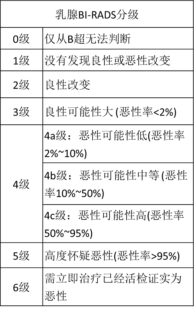 乳腺结节恶性的可能性有多大?一文读懂乳腺结节BI-RADS分级标准!