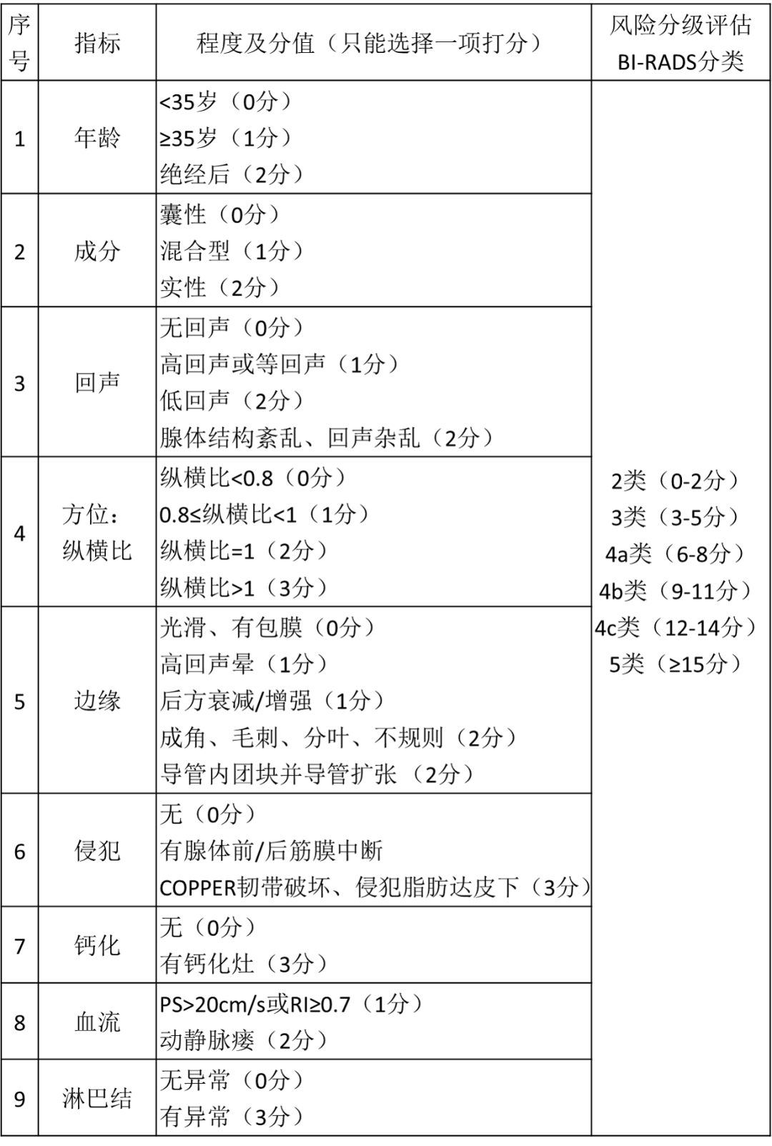 乳腺结节恶性的可能性有多大?一文读懂乳腺结节BI-RADS分级标准!